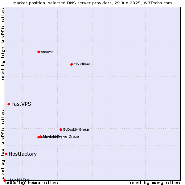 Market position of FastVPS vs. Hostfactory vs. HostMDs