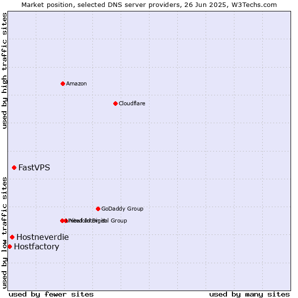 Market position of FastVPS vs. Hostneverdie vs. Hostfactory