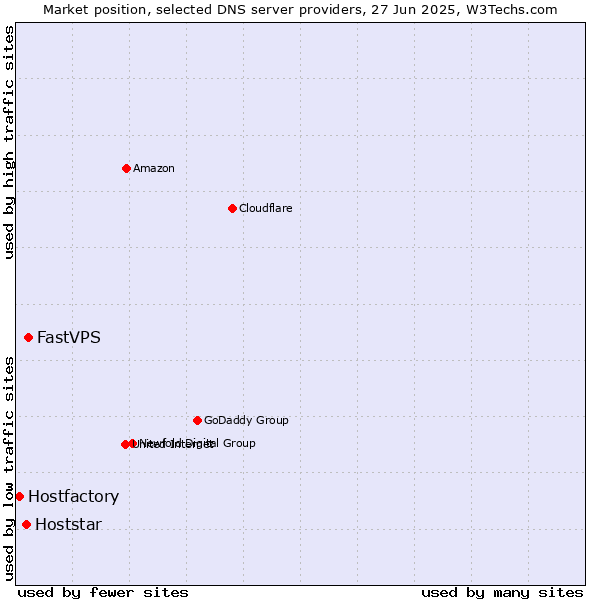 Market position of FastVPS vs. Hoststar vs. Hostfactory