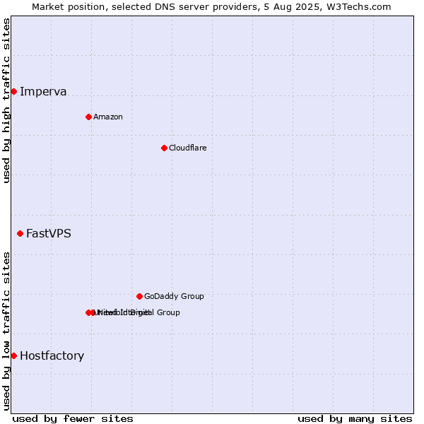 Market position of FastVPS vs. Hostfactory vs. Imperva
