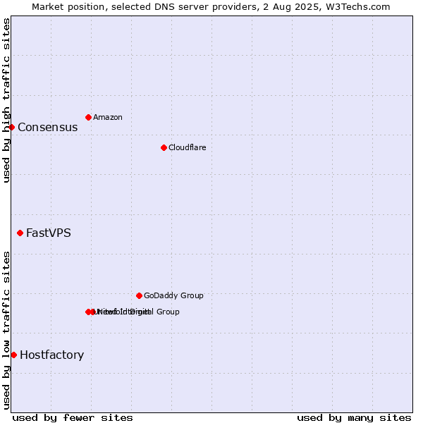 Market position of FastVPS vs. Hostfactory vs. Consensus