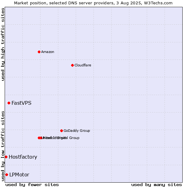 Market position of FastVPS vs. LPMotor vs. Hostfactory