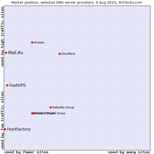 Market position of FastVPS vs. Mail.Ru vs. Hostfactory