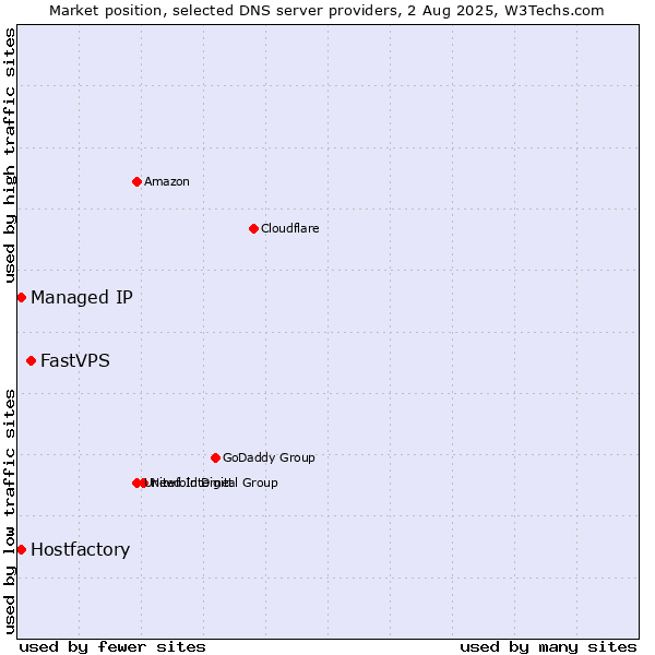Market position of FastVPS vs. Hostfactory vs. Managed IP