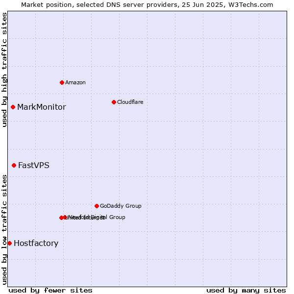 Market position of FastVPS vs. MarkMonitor vs. Hostfactory