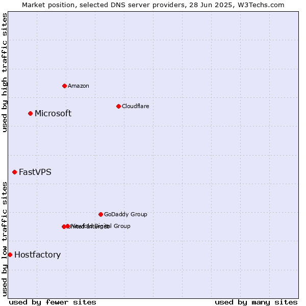Market position of Microsoft vs. FastVPS vs. Hostfactory