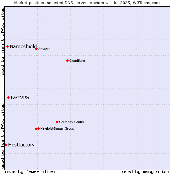 Market position of FastVPS vs. Nameshield vs. Hostfactory