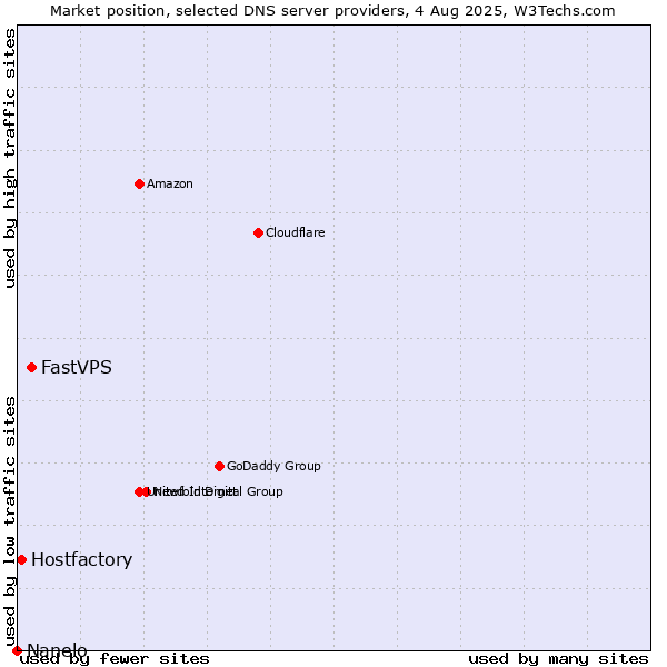 Market position of FastVPS vs. Hostfactory vs. Nanelo