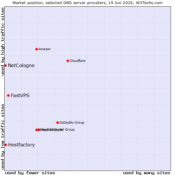 Market position of FastVPS vs. Hostfactory vs. NetCologne
