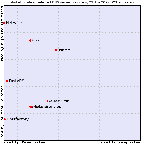 Market position of FastVPS vs. Hostfactory vs. NetEase