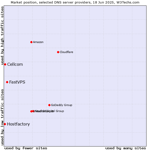 Market position of FastVPS vs. Cellcom vs. Hostfactory