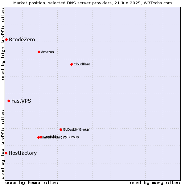 Market position of FastVPS vs. RcodeZero vs. Hostfactory