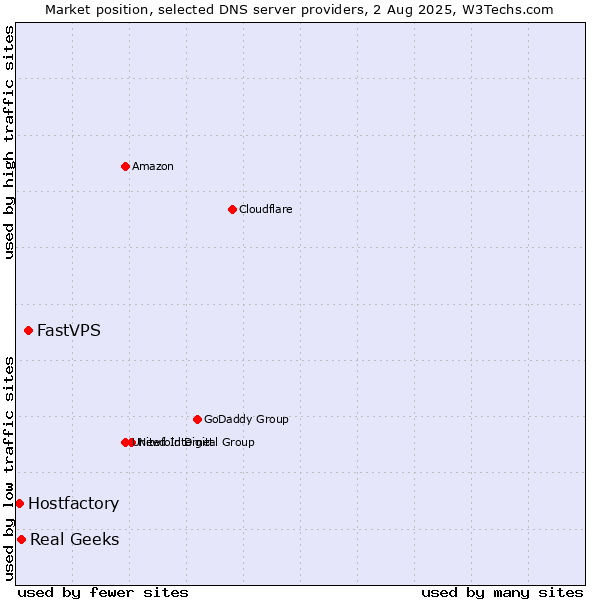 Market position of FastVPS vs. Real Geeks vs. Hostfactory