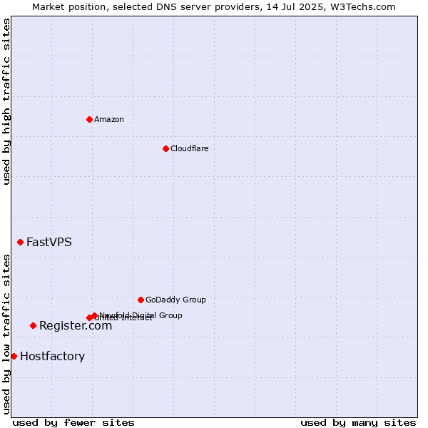 Market position of Register.com vs. FastVPS vs. Hostfactory