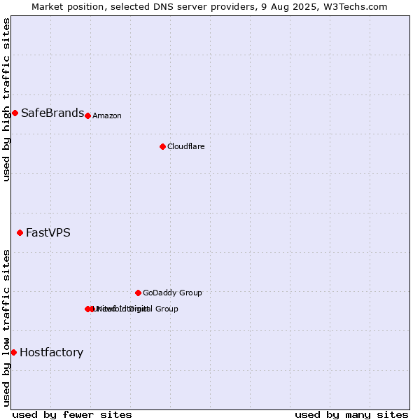 Market position of FastVPS vs. SafeBrands vs. Hostfactory