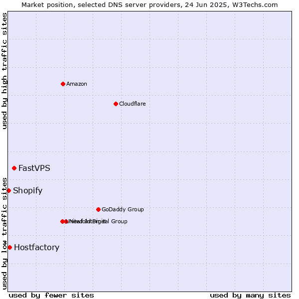 Market position of FastVPS vs. Hostfactory vs. Shopify