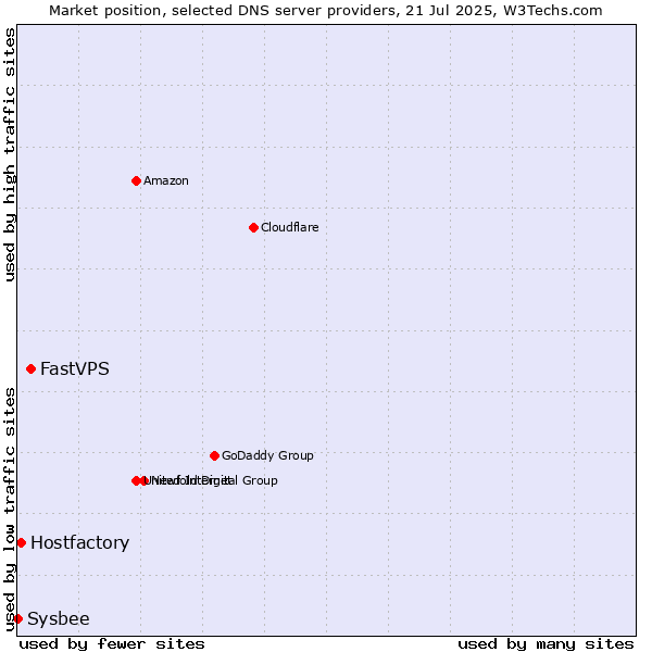 Market position of FastVPS vs. Hostfactory vs. Sysbee