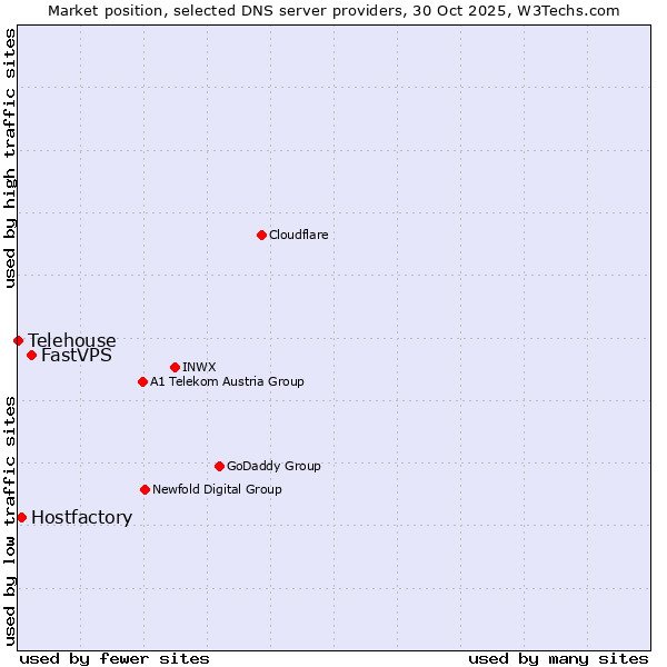 Market position of FastVPS vs. Hostfactory vs. Telehouse