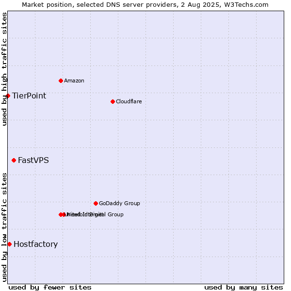 Market position of FastVPS vs. Hostfactory vs. TierPoint