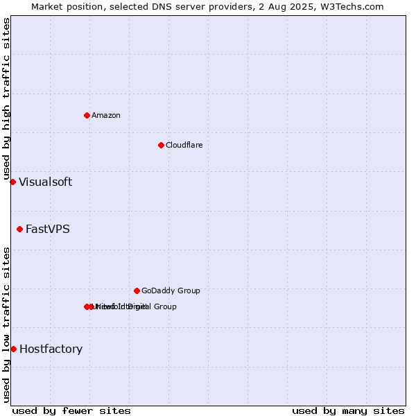 Market position of FastVPS vs. Hostfactory vs. Visualsoft