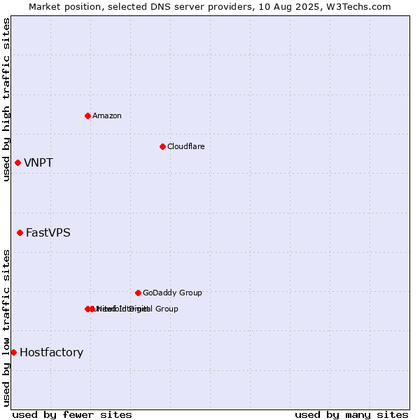 Market position of FastVPS vs. VNPT vs. Hostfactory