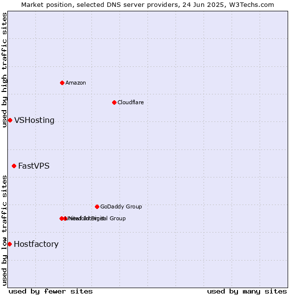 Market position of FastVPS vs. VSHosting vs. Hostfactory