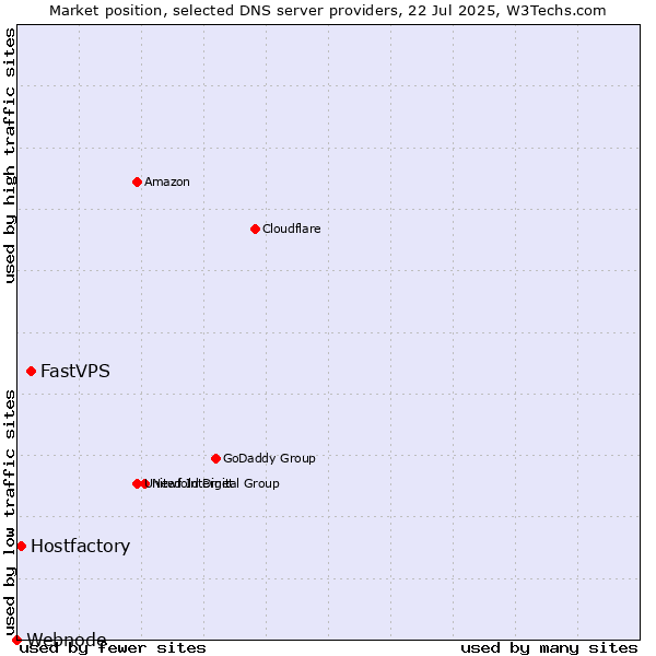 Market position of FastVPS vs. Hostfactory vs. Webnode