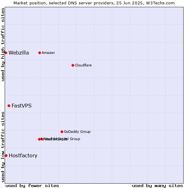 Market position of FastVPS vs. Hostfactory vs. Webzilla