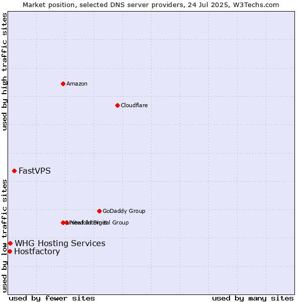 Market position of FastVPS vs. Hostfactory vs. WHG Hosting Services