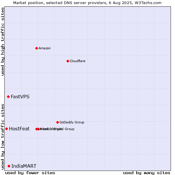 Market position of IndiaMART vs. FastVPS vs. HostFeat