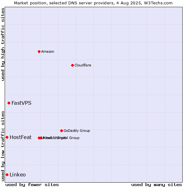 Market position of FastVPS vs. HostFeat vs. Linkeo