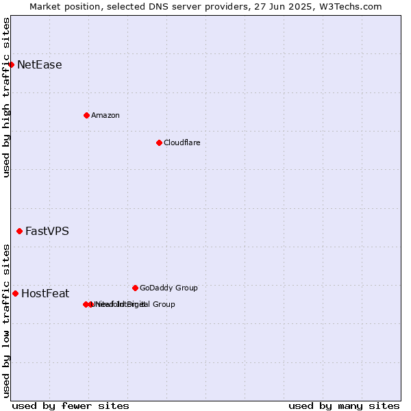 Market position of FastVPS vs. HostFeat vs. NetEase