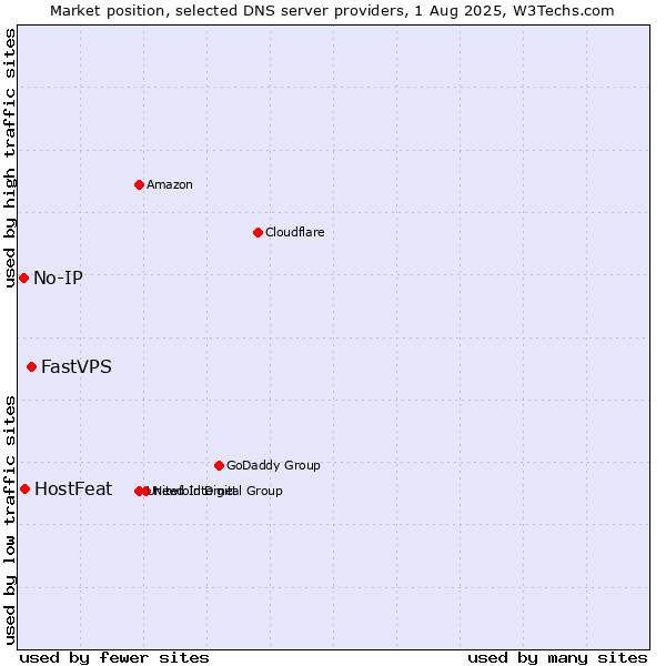 Market position of FastVPS vs. HostFeat vs. No-IP