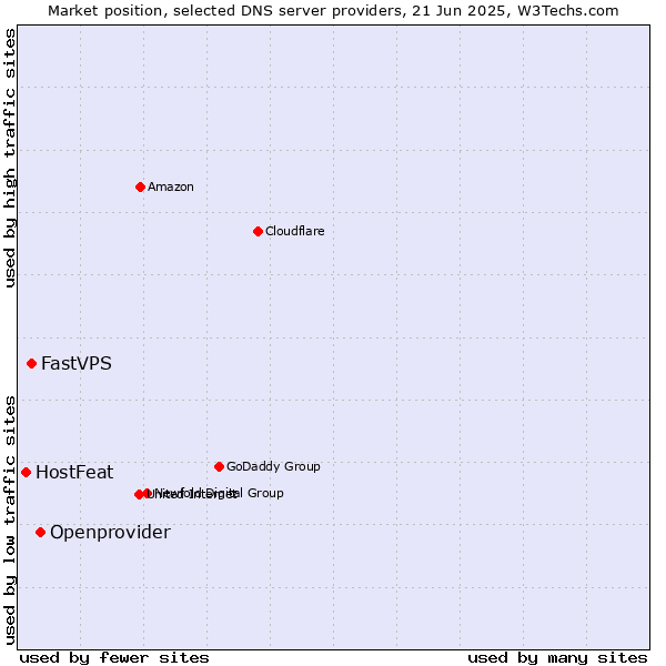 Market position of Openprovider vs. FastVPS vs. HostFeat
