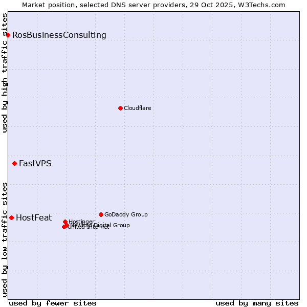 Market position of FastVPS vs. HostFeat vs. RosBusinessConsulting