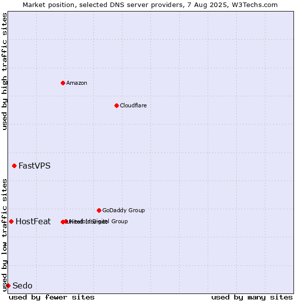 Market position of FastVPS vs. HostFeat vs. Sedo