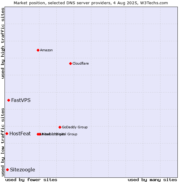 Market position of FastVPS vs. Sitezoogle vs. HostFeat