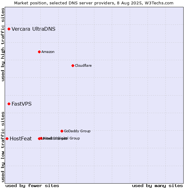 Market position of Vercara UltraDNS vs. FastVPS vs. HostFeat