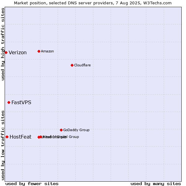 Market position of FastVPS vs. HostFeat vs. Verizon