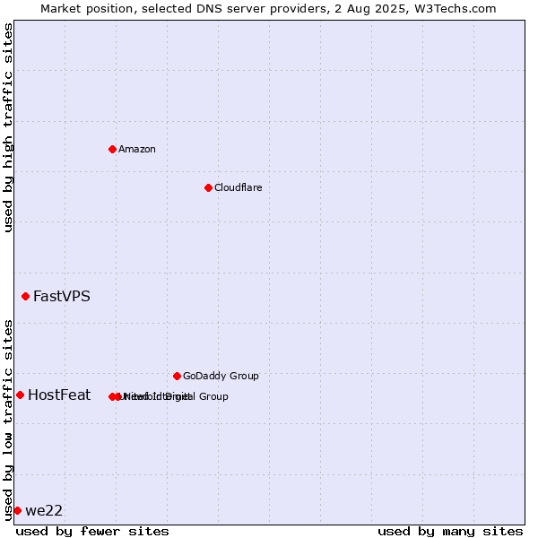 Market position of FastVPS vs. HostFeat vs. we22