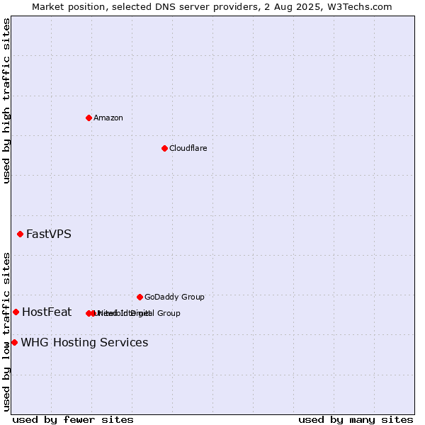 Market position of FastVPS vs. HostFeat vs. WHG Hosting Services