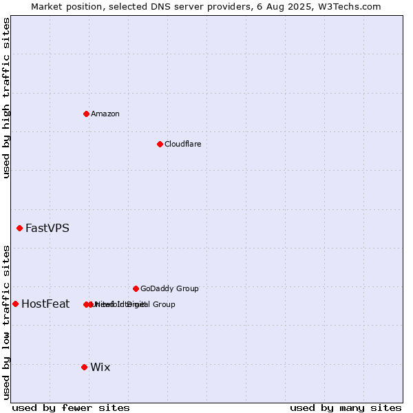 Market position of Wix vs. FastVPS vs. HostFeat