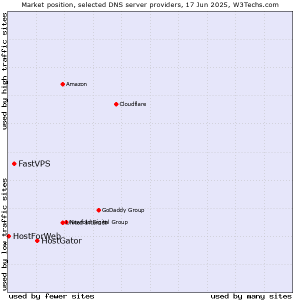 Market position of HostGator vs. FastVPS vs. HostForWeb