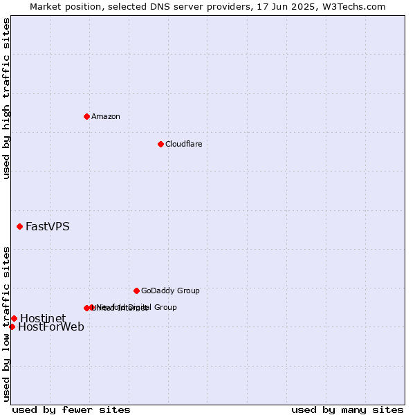 Market position of FastVPS vs. Hostinet vs. HostForWeb