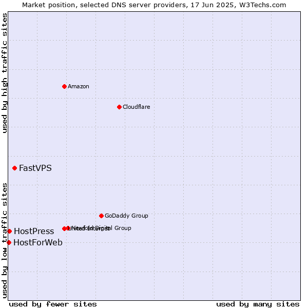 Market position of FastVPS vs. HostPress vs. HostForWeb