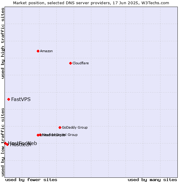 Market position of FastVPS vs. Hosttech vs. HostForWeb