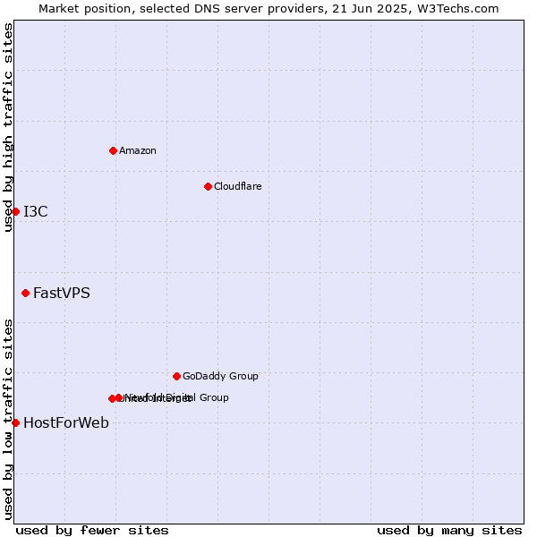 Market position of FastVPS vs. HostForWeb vs. I3C