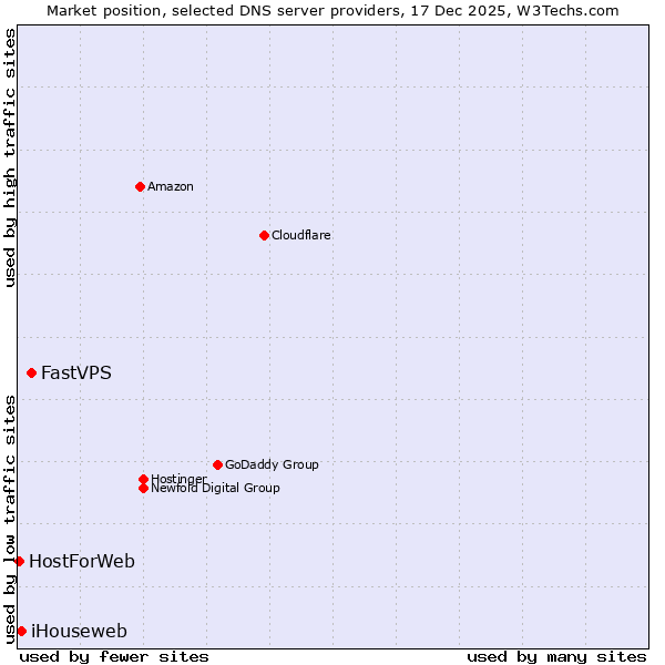 Market position of FastVPS vs. iHouseweb vs. HostForWeb