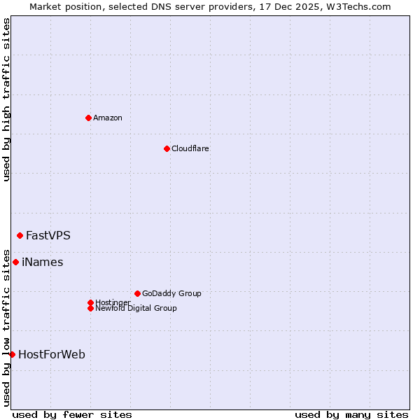 Market position of FastVPS vs. iNames vs. HostForWeb