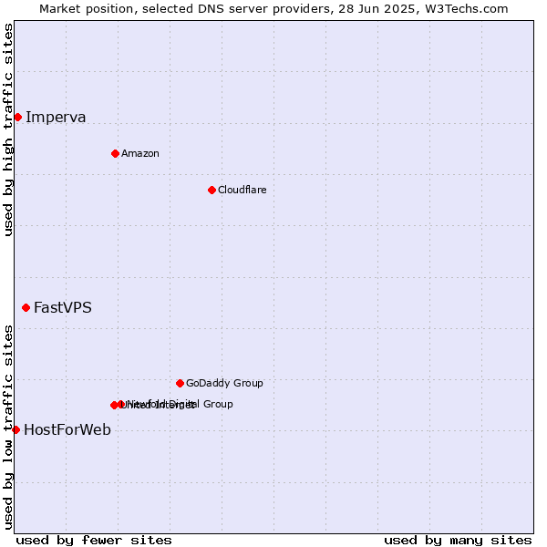 Market position of FastVPS vs. Imperva vs. HostForWeb